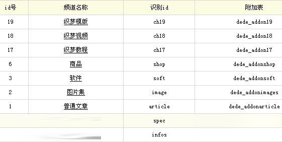 分享織夢dede內容模型調用新建字段的方法
